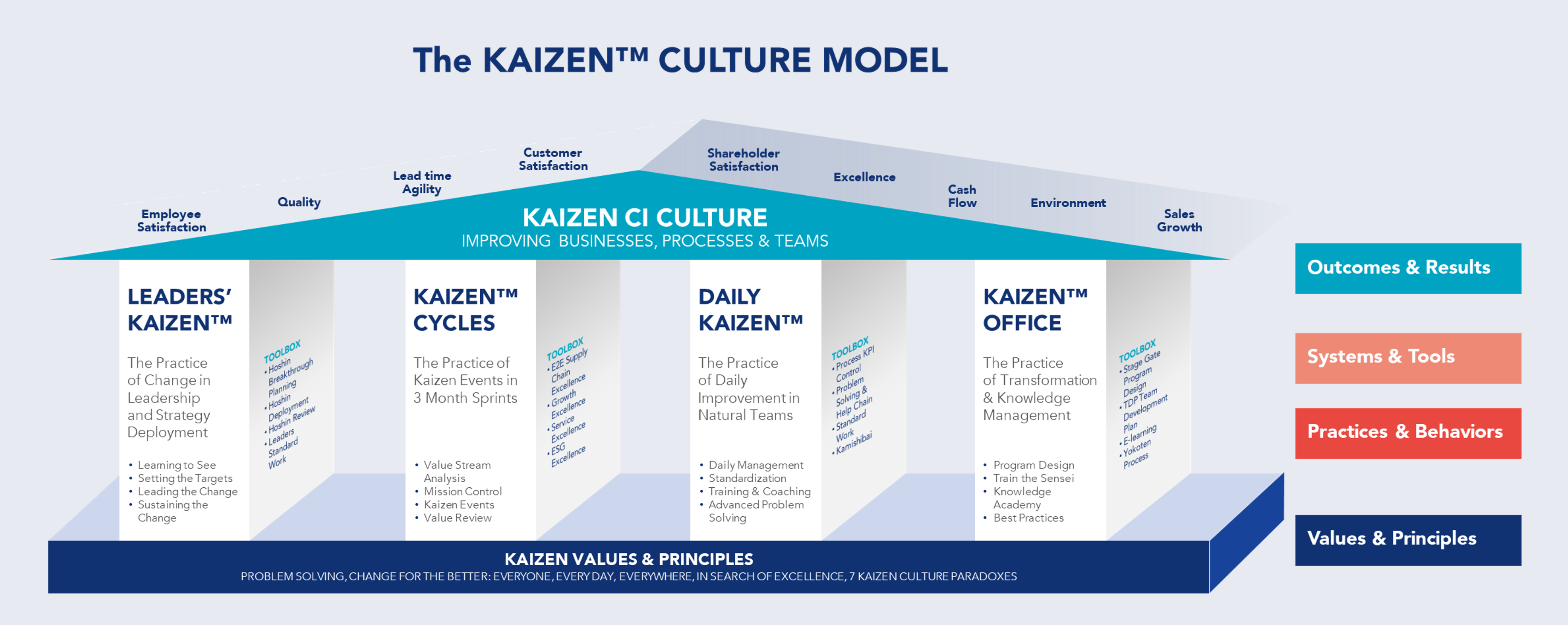representative image of the Kaizen Culture Model