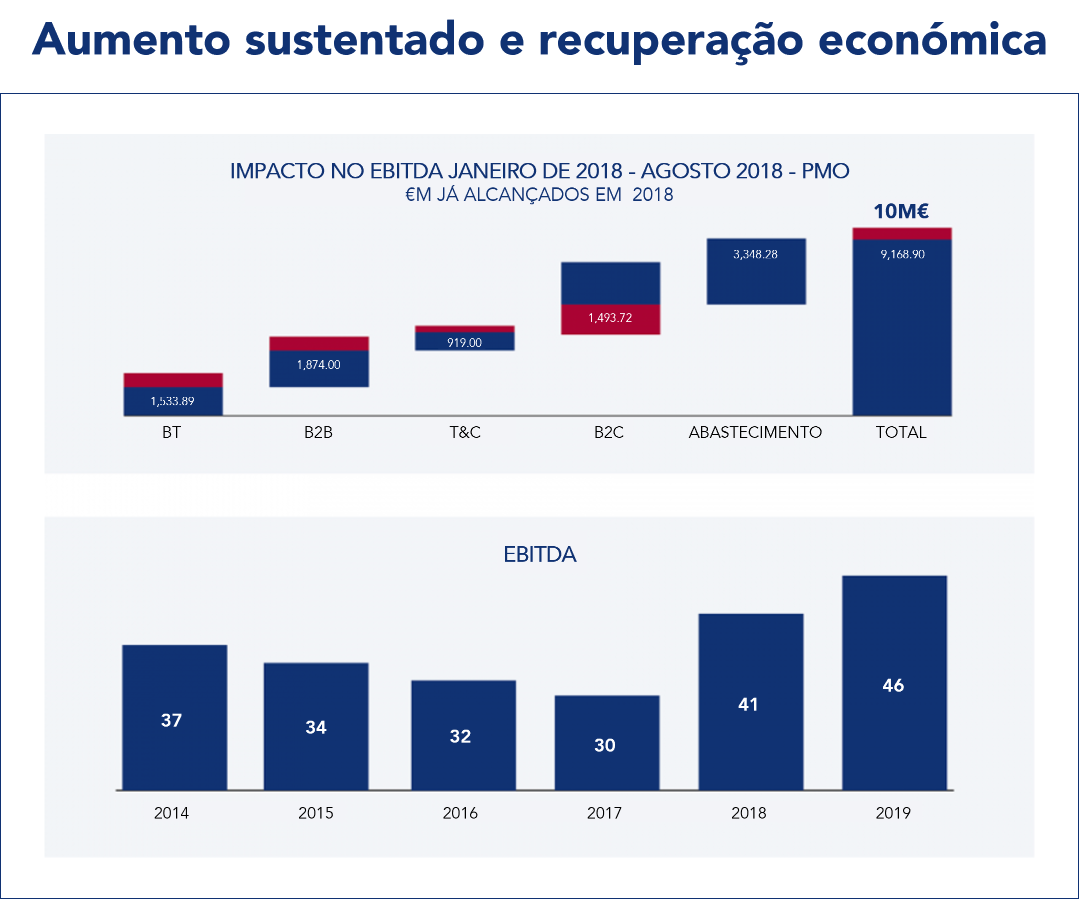 Gráficos relativos ao aumento sustentado e recuperação económica