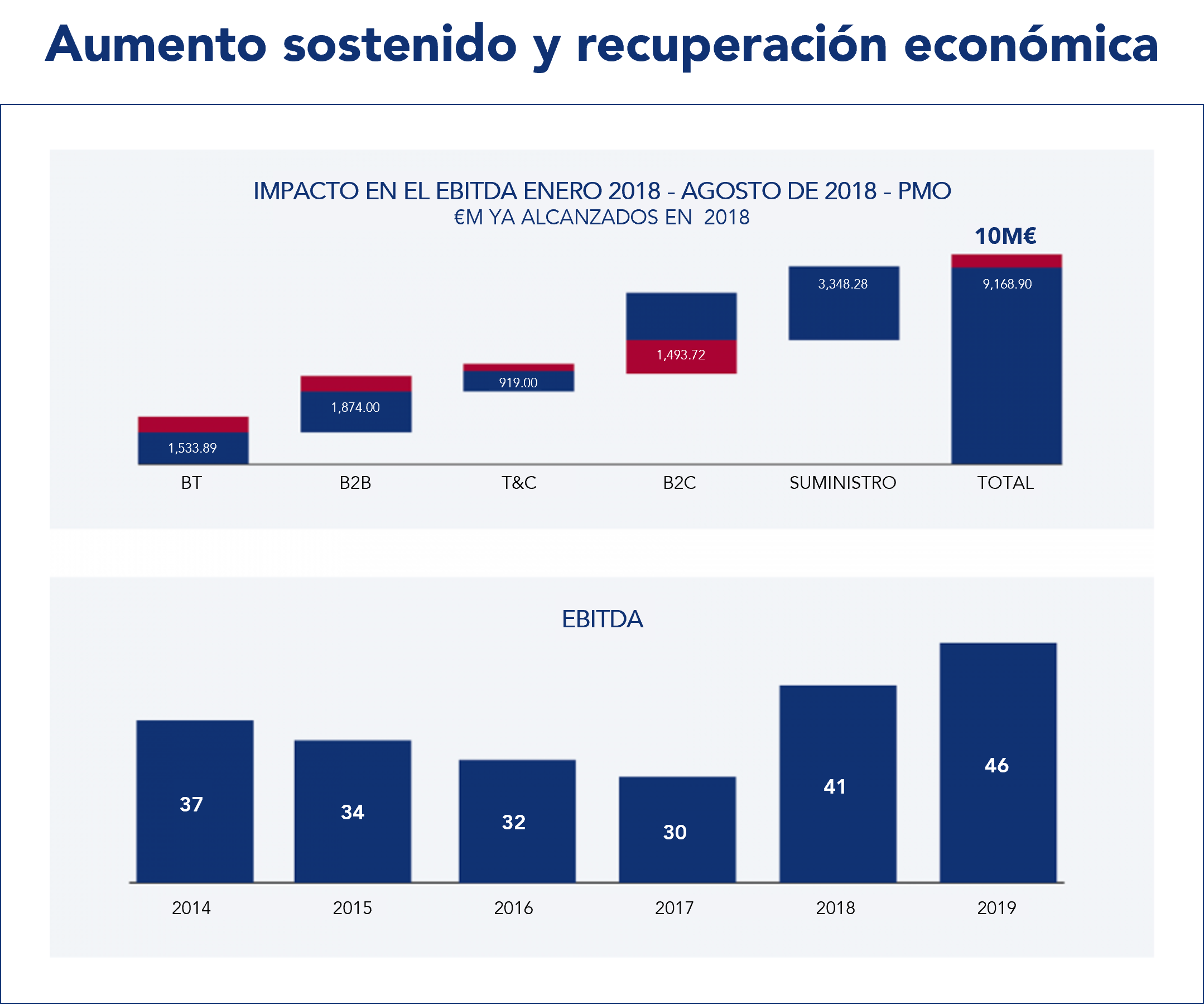 Gr&aacute;ficos relativos al aumento sostenido y la recuperaci&oacute;n econ&oacute;mica