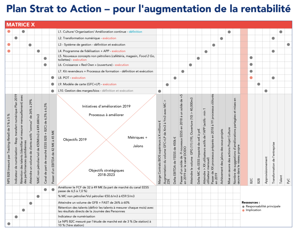 Exemple de matrice X pour augmenter la rentabilité