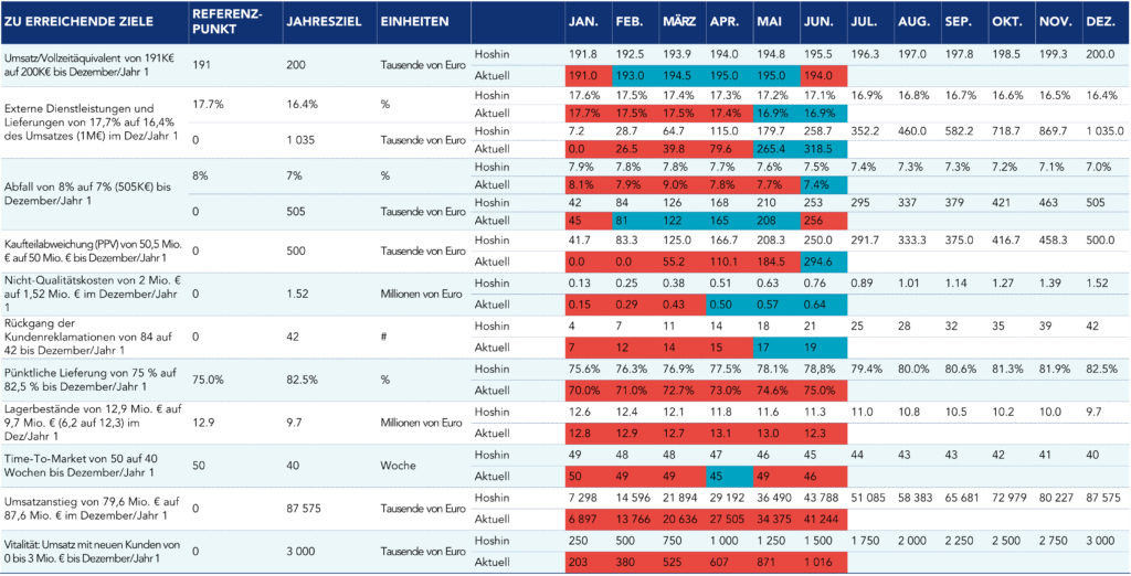 Beispiel Bowling Chart