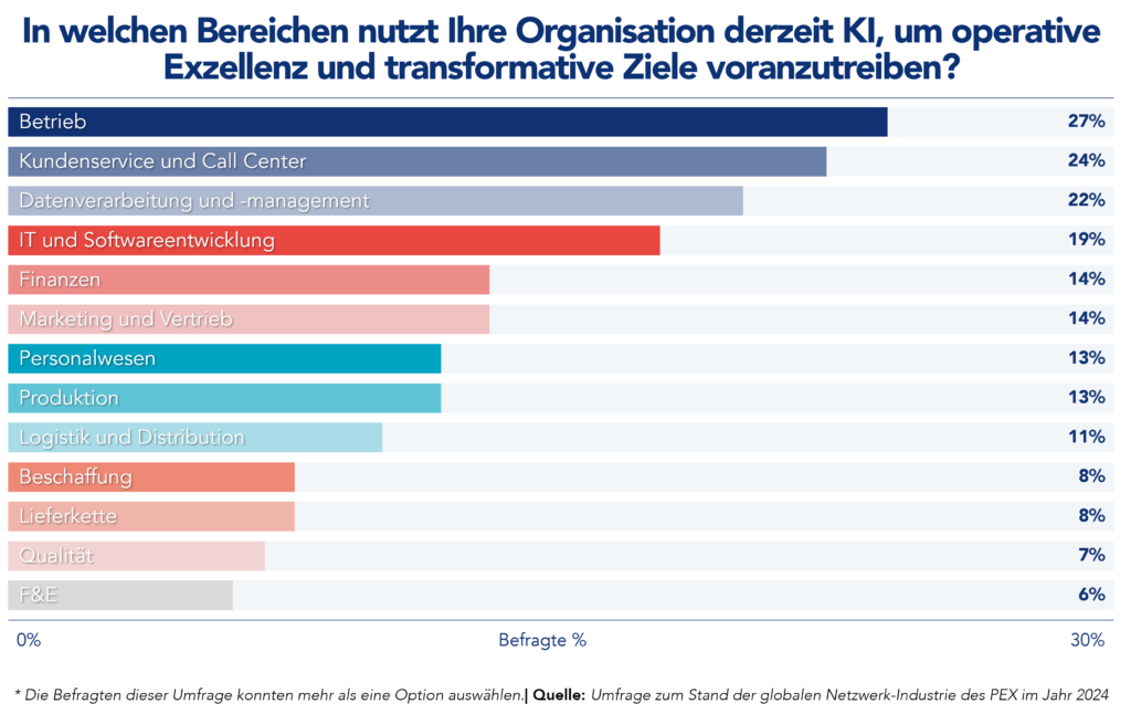 Prozentergebnisse des PEX-Netzwerks 2024 f&uuml;r operative Bereiche, die KI nutzen, um operationelle Exzellenz voranzutreiben.