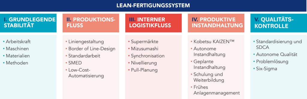 Repräsentative Abbildung der Elemente eines Lean-Fertigungssystems
