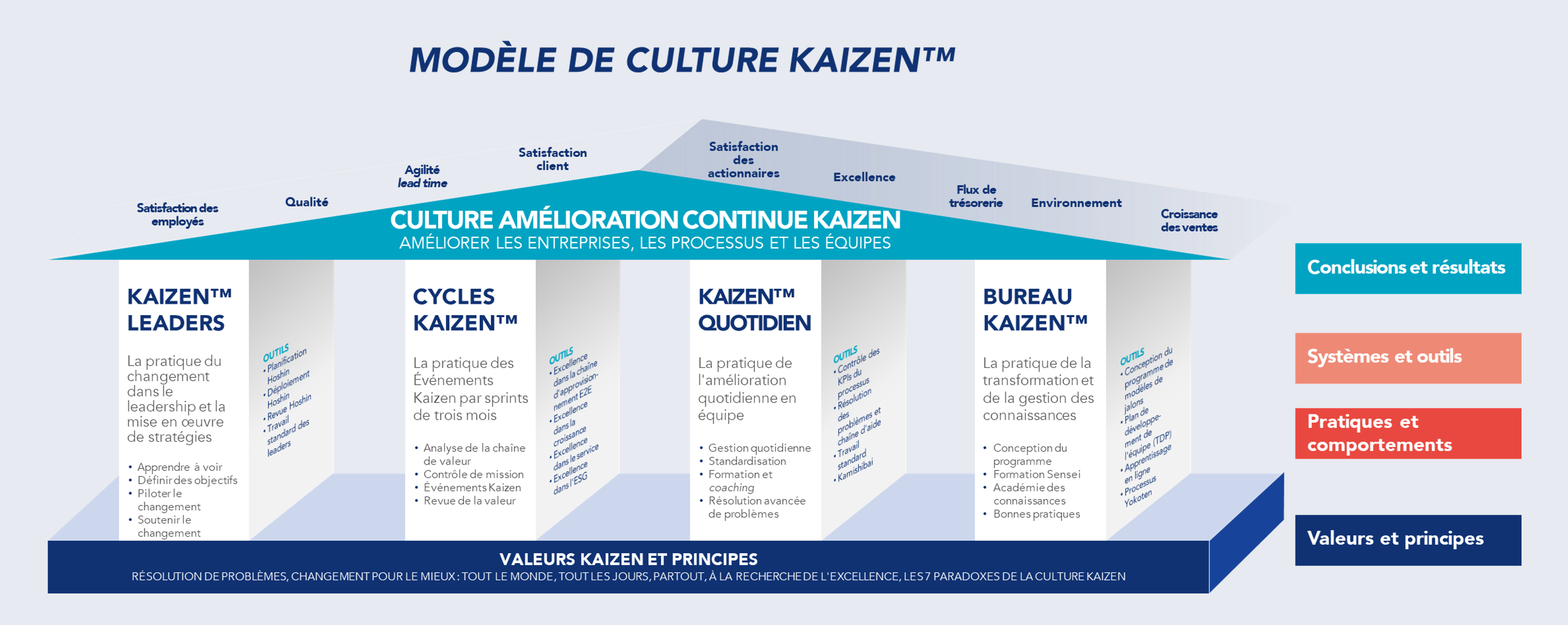 image représentative du modèle de culture Kaizen