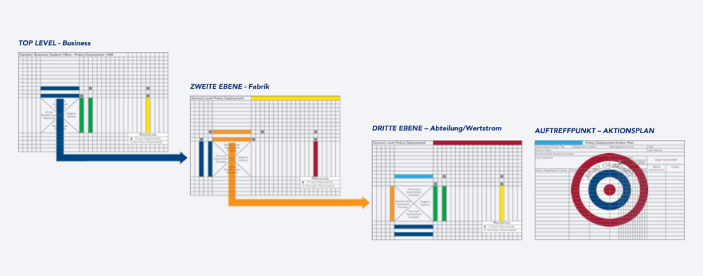 Beispiel f&uuml;r den Strategieumsetzungsprozess mit X-Matrizen