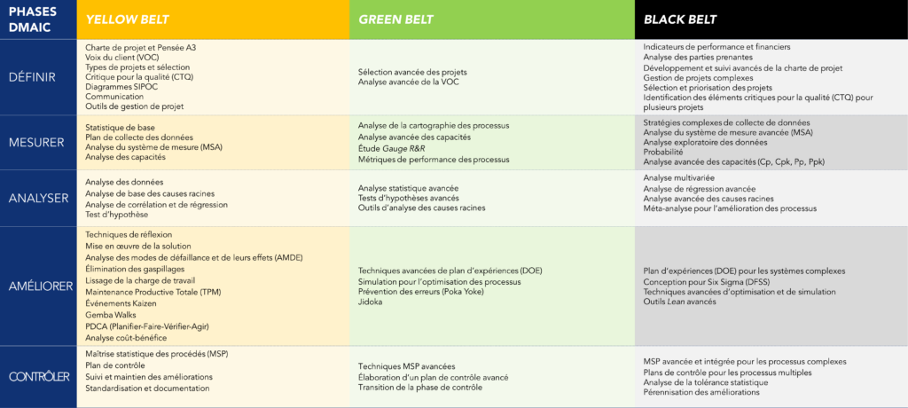 Tableau illustratif de l'évolution des outils enseignés dans chaque phase du DMAIC
