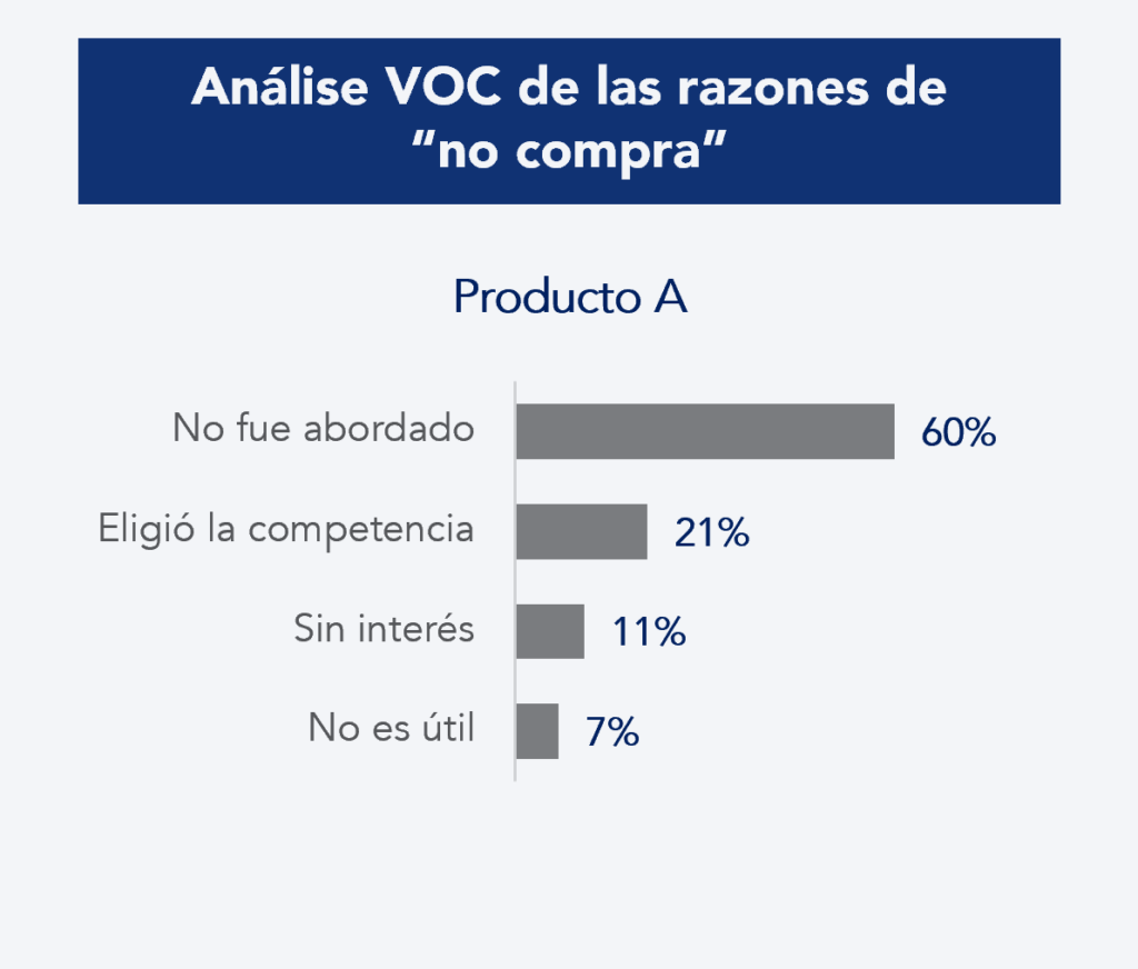 Gráfico relativo al análisis VOC de los motivos de “no compra”