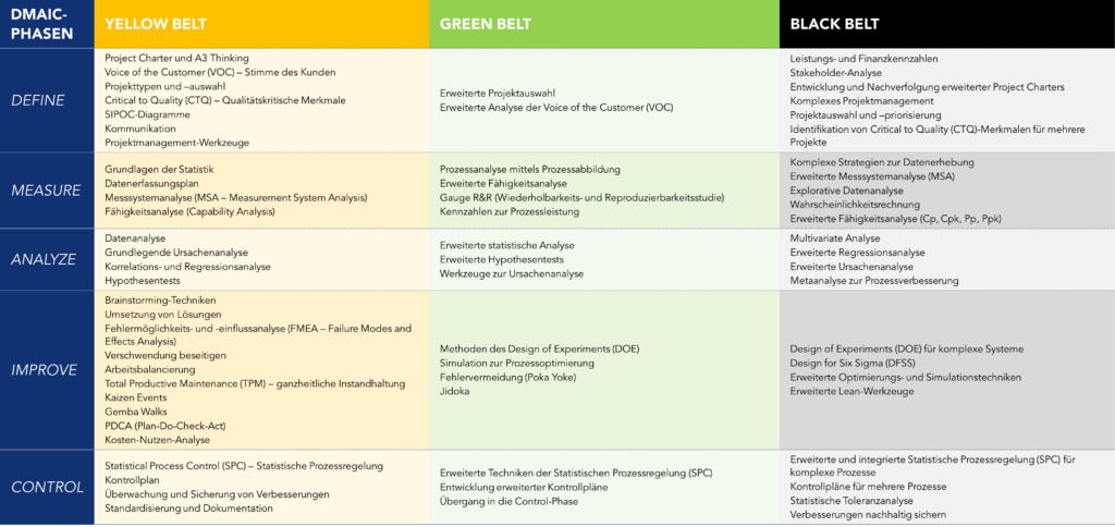 Tabelle, die die Entwicklung der eingesetzten Werkzeuge in jeder Phase des DMAIC-Zyklus veranschaulicht