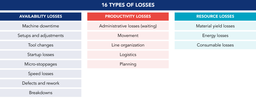 The 16 types of efficiency losses related to TPM