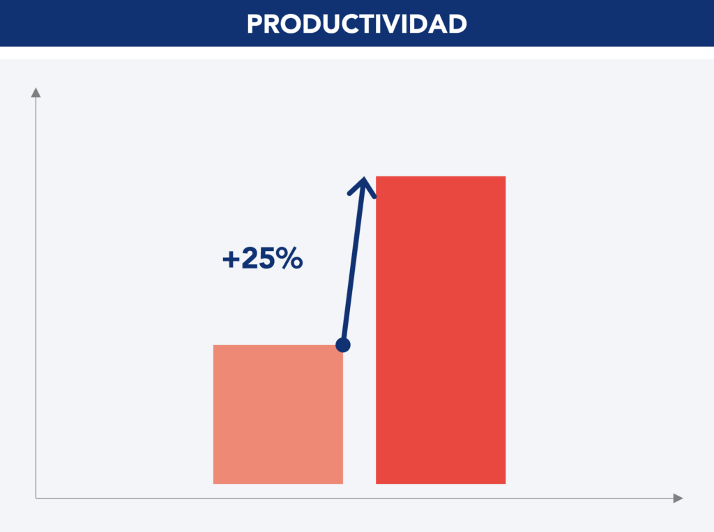 Aumento de la productividad