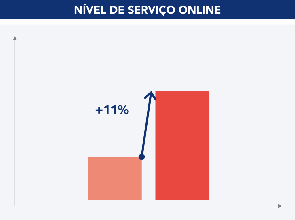 aumento percentual do nível de serviço online