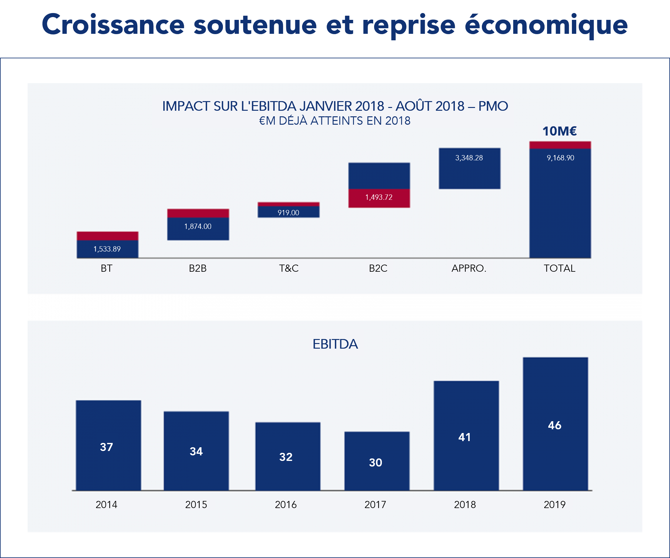 Graphiques de la croissance soutenue et de la reprise économique