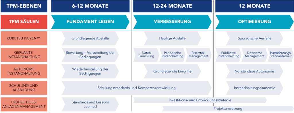 Roadmap zur Implementierung von TPM