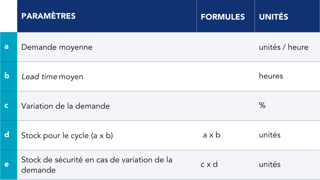 Tableau illustratif du modèle Kanban de transport interne