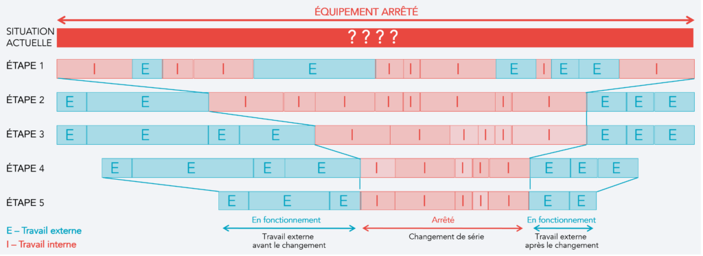 &Eacute;volution &agrave; travers les 5 &eacute;tapes du SMED