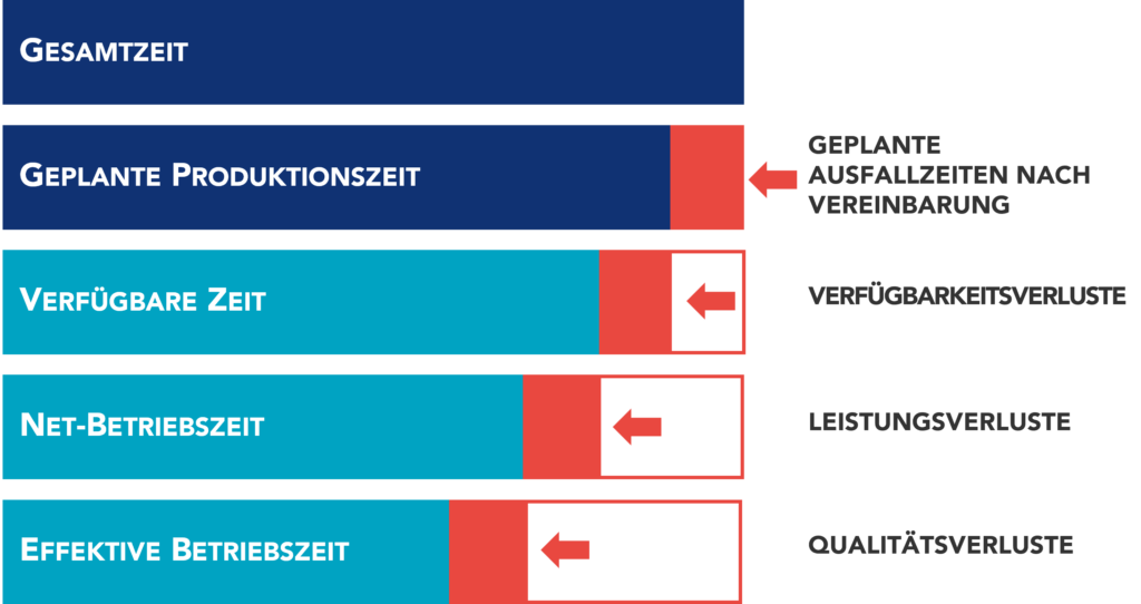 OEE-Berechnungsformel