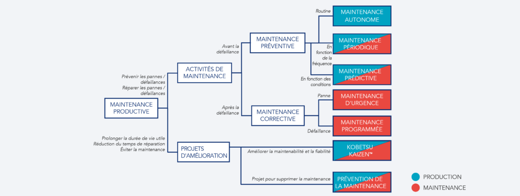 Schéma des responsabilités en matière de maintien de la production