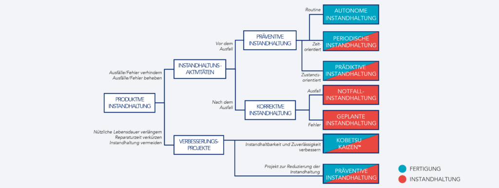 Schema der Verantwortlichkeiten in der produktiven Instandhaltung