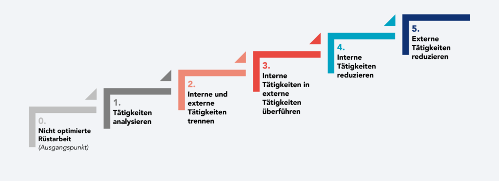 Diagramm mit den einzelnen Schritten der SMED-Methodik.
