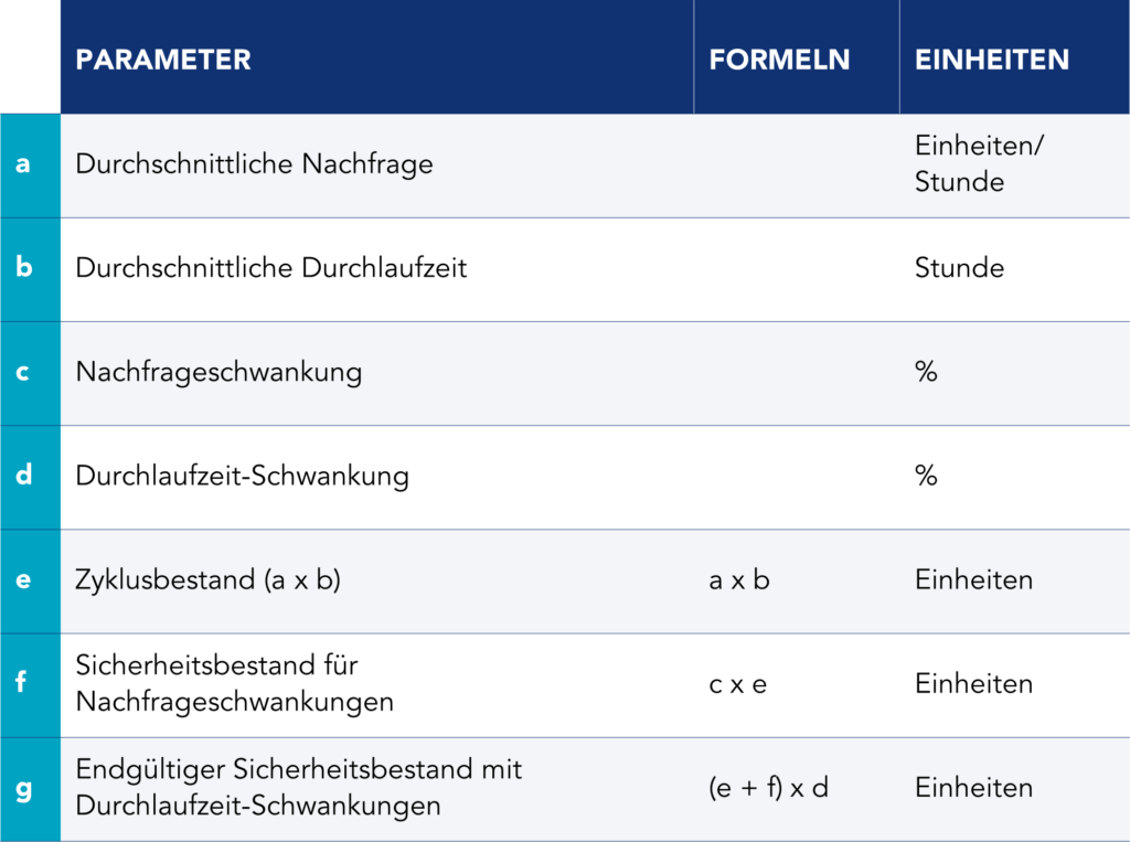 Tabelle, die das Transport-Kanban-Modell mit einem externen Lieferanten veranschaulicht