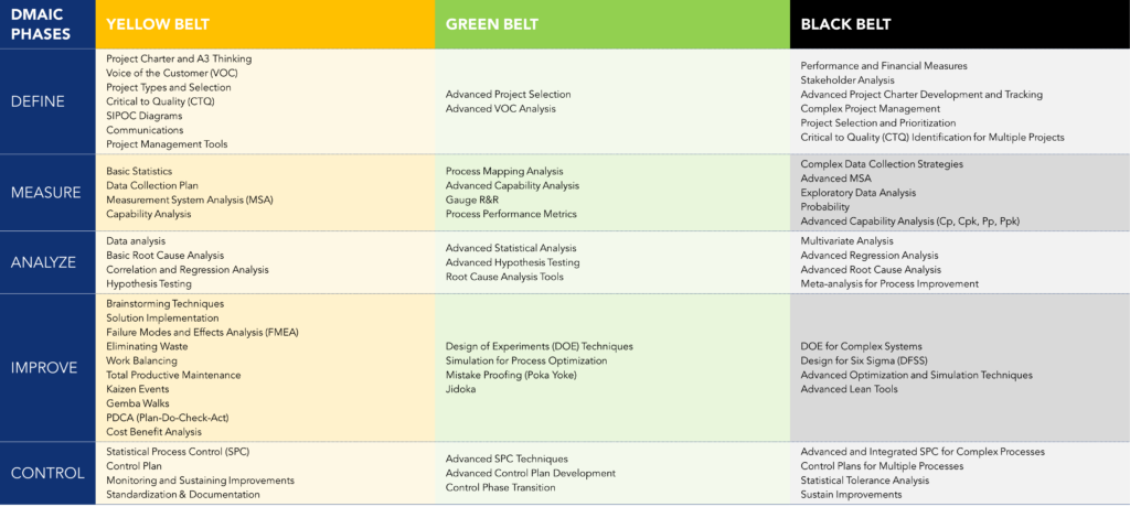Table illustrating the progression of tools taught at each DMAIC phase