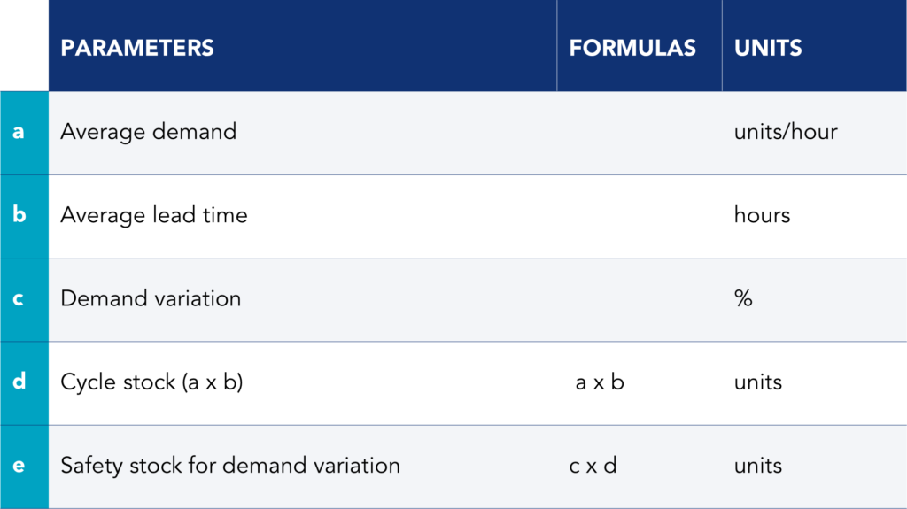 Table illustrating the internal transportation Kanban model