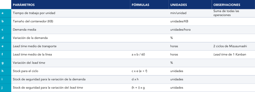 Tabla que ilustra el modelo de Kanban de flujo de producci&oacute;n