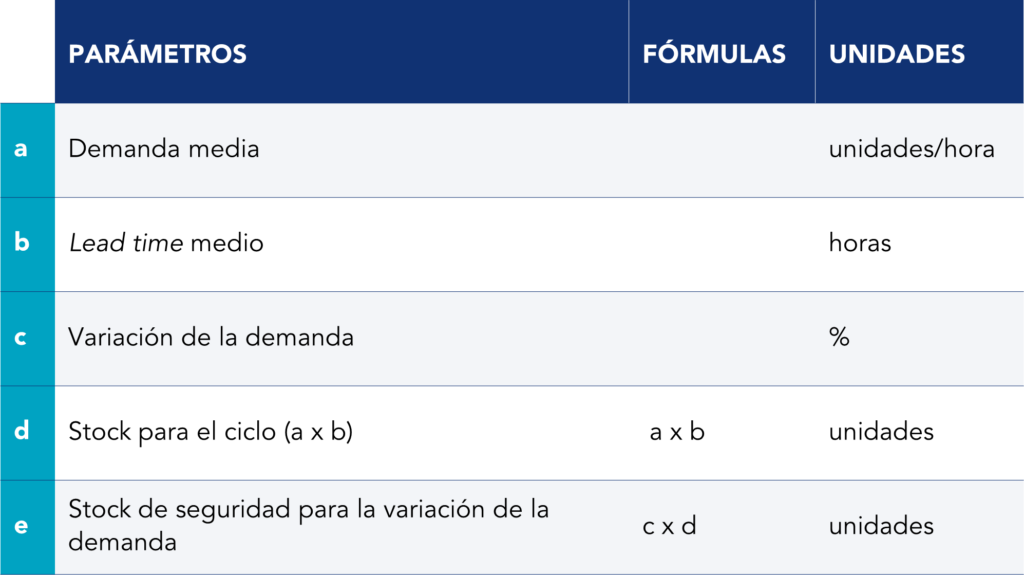 Tabla que ilustra el modelo de Kanban de transporte interno