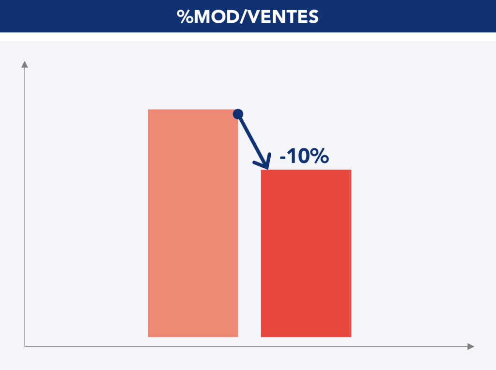 réduction des coûts de main-d'œuvre directe