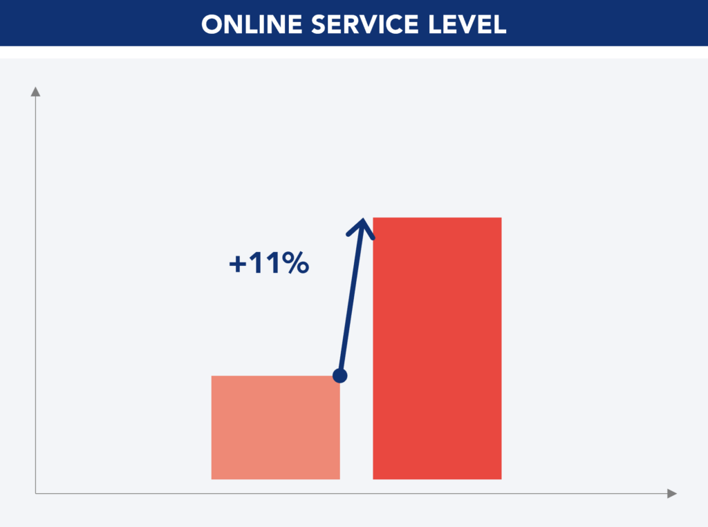 percentage increase in online service level