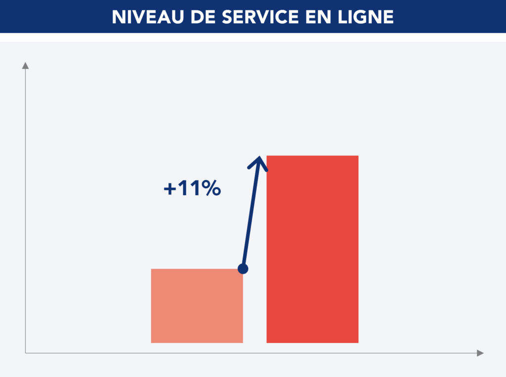 pourcentage d'augmentation du niveau de service en ligne