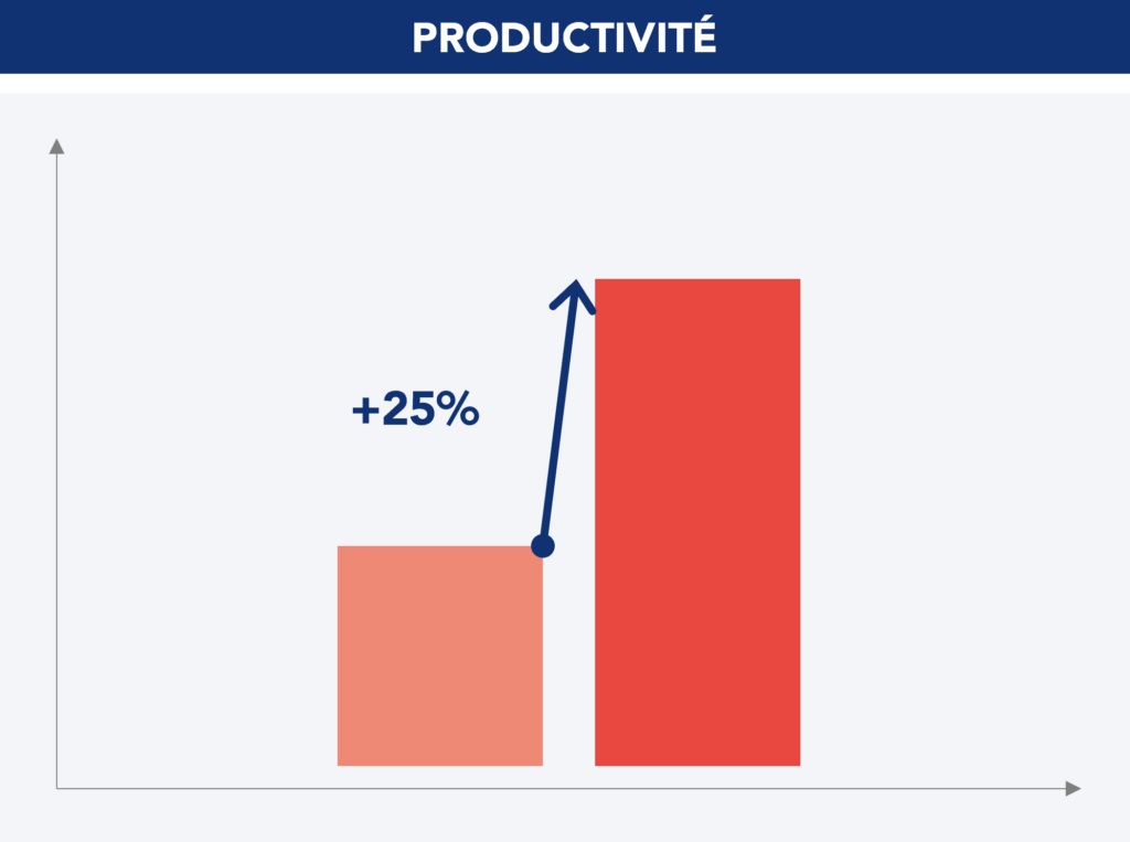 augmentation de la productivité