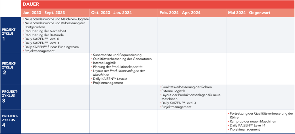 Zusammenfassung der durchgef&uuml;hrten Projektzyklen