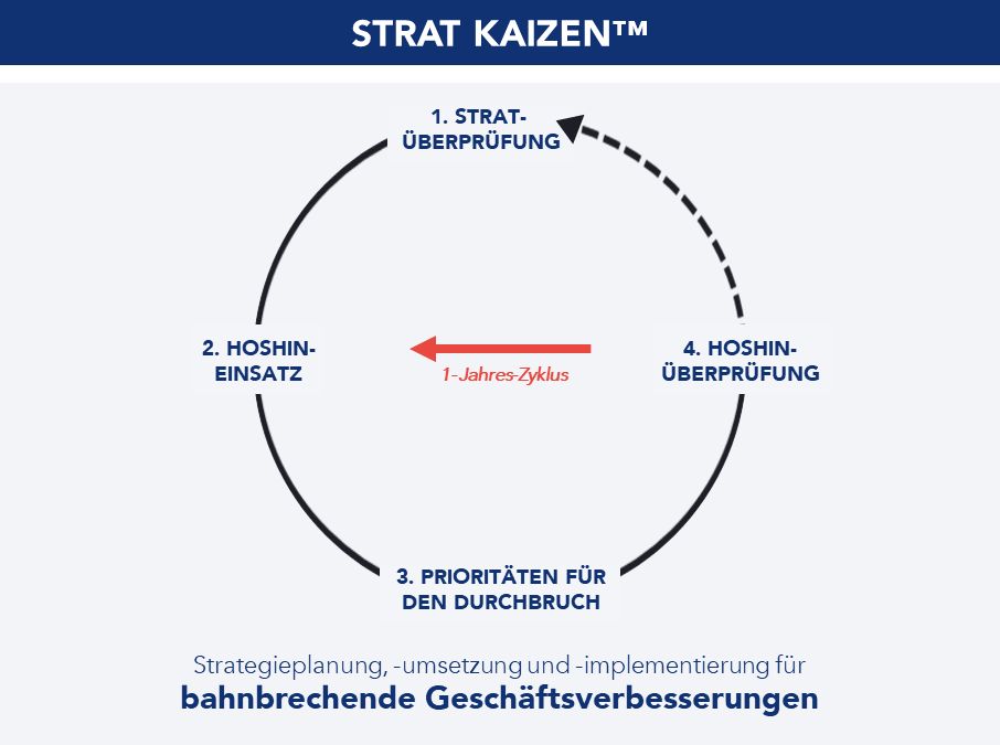 Grundlegende Schritte zur Umsetzung einer Organisationsstrategie