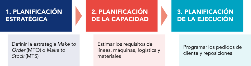 Tres fases clave de la planificación pull de la producción