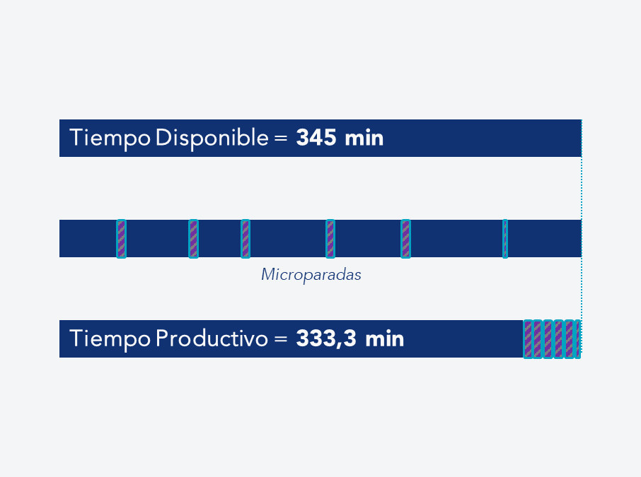 Tiempo disponible vs. Tiempo productivo