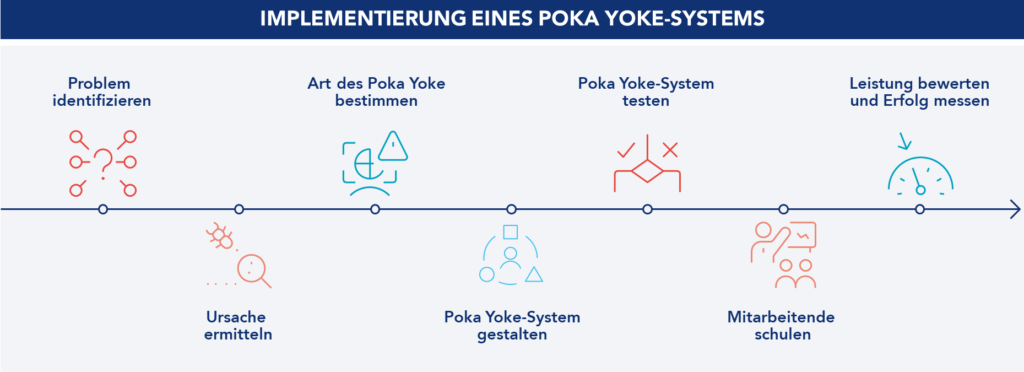 Schritte zur Implementierung eines Poka Yoke-Systems