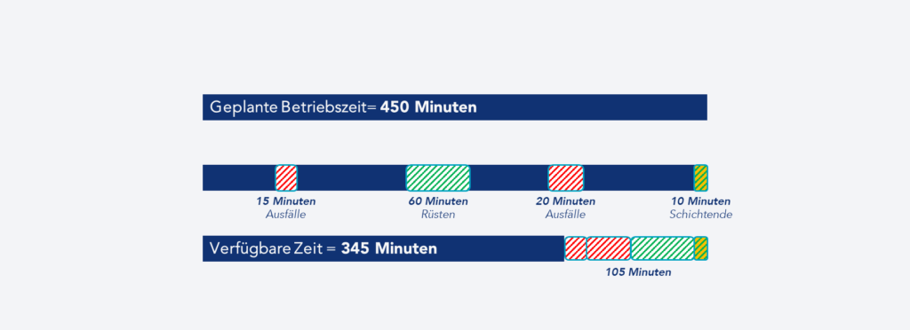 Die Verfügbarkeit wird mit der folgenden Formel berechnet