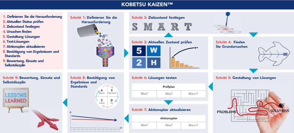 Schritte der Kobetsu Kaizen Methode zur strukturierten Probleml&ouml;sung