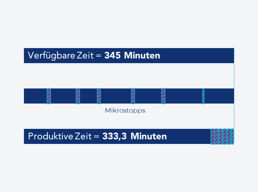 Verfügbare Zeit vs. produktive Zeit