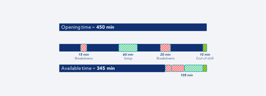 Opening time vs available time