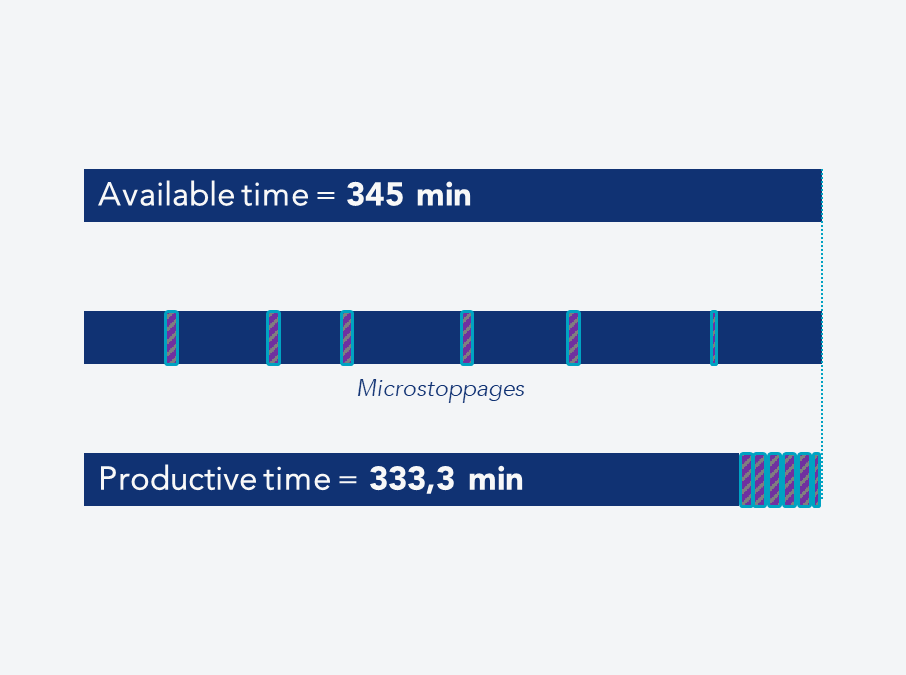 Available time vs. productive time