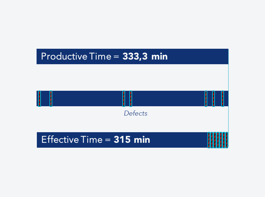 Productive time vs. effective time