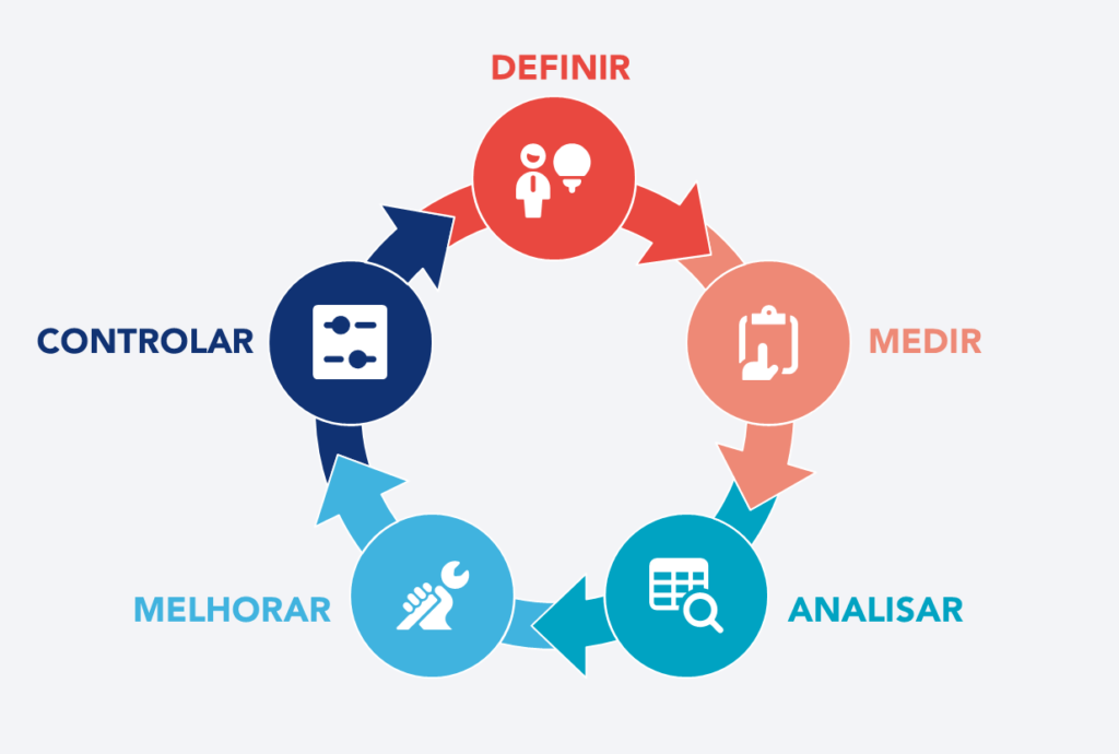 Processo DMAIC (Definir, Medir, Analizar, Melhorar e Controlar)