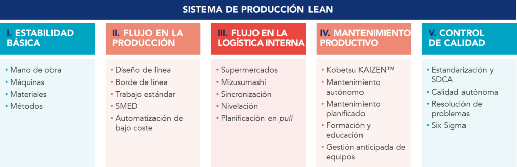 Imagen representativa de los elementos de un sistema de producción Lean
