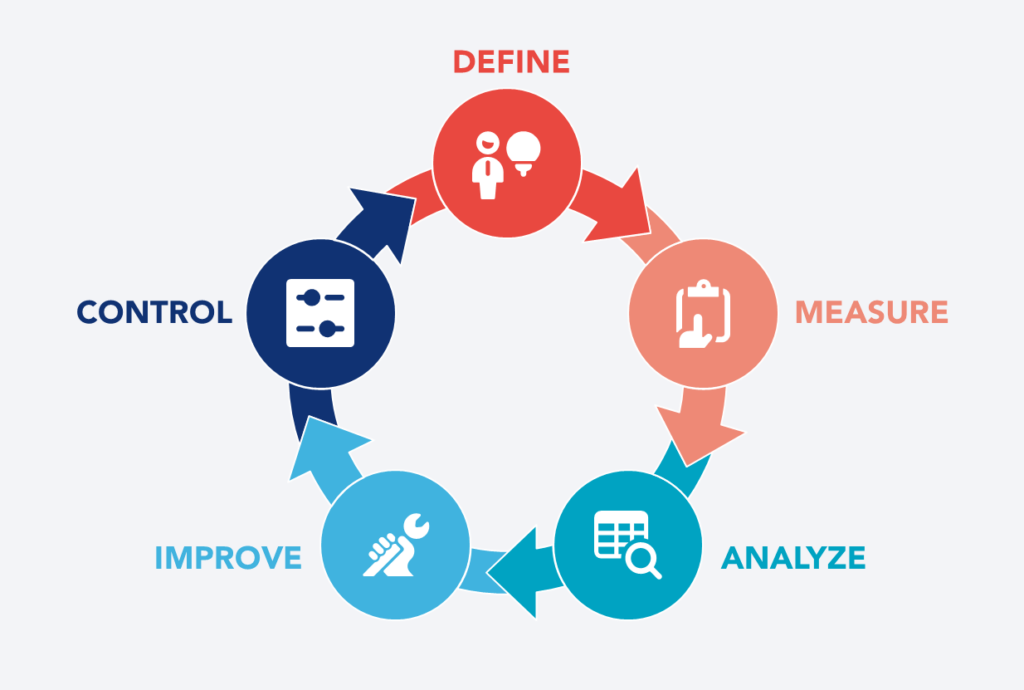 DMAIC process (Define, Measure, Analyze, Improve, and Control)