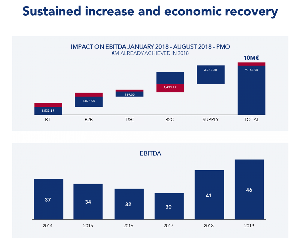 Charts showing sustained growth and economic recovery