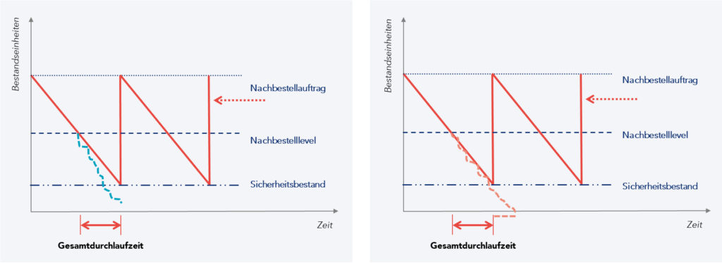 Diagramme, die den Einfluss von Nachfrage- und Lieferzeitvariabilität auf den Bestand veranschaulichen