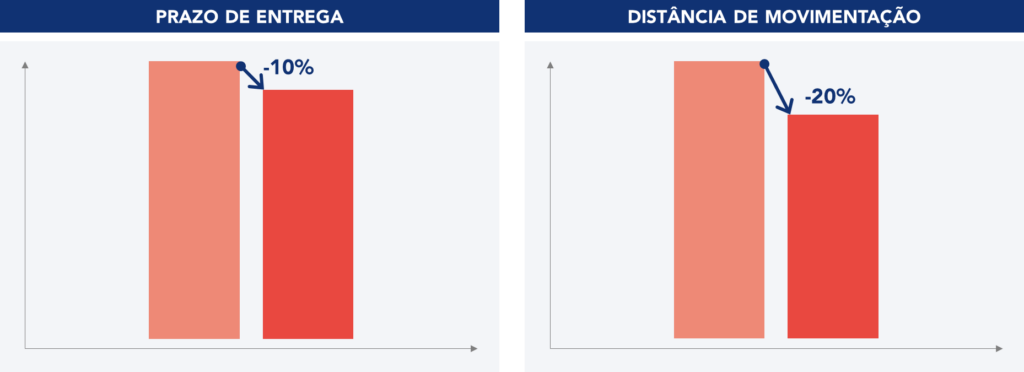 Redu&ccedil;&atilde;o no prazo de entrega e na dist&acirc;ncia de movimenta&ccedil;&atilde;o