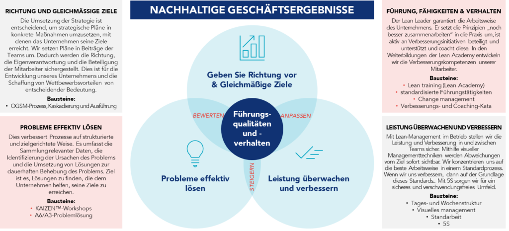 Illustration des 4-S&auml;ulen-Verbesserungsplans